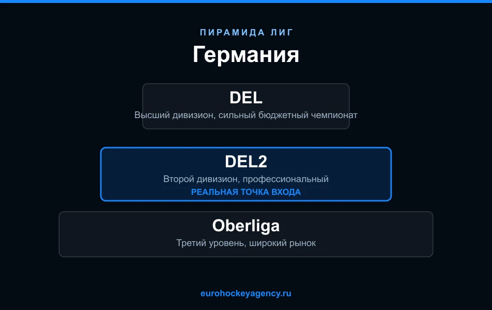 Пирамида хоккейных лиг Германии: DEL, DEL2, Oberliga
